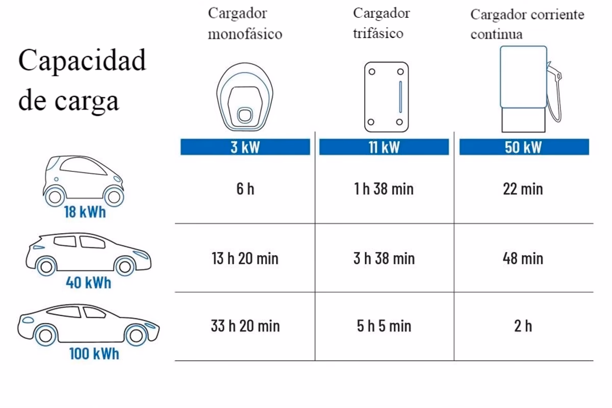 ¿Cuántos watts consume un carro?