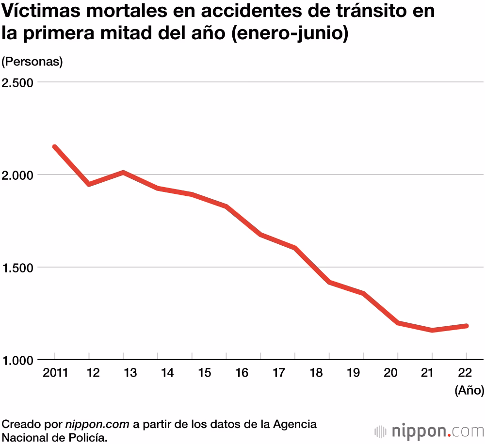 ¿Cuántos accidentes automovilísticos ocurren al año en Japón?