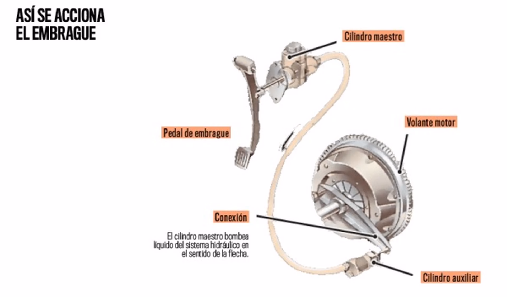 ¿Cuáles son los accionamientos del embrague?
