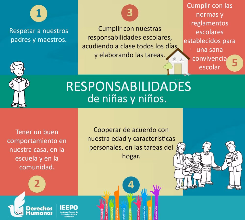 ¿Cuáles son las responsabilidades en la casa?