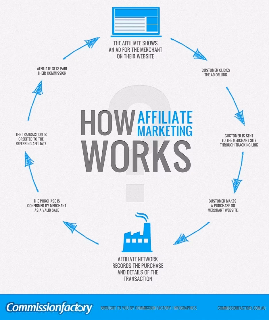 Can you automate affiliate marketing?