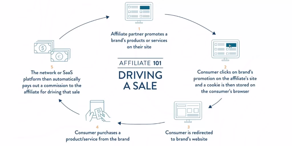 Can you make $10,000 a month with affiliate marketing?