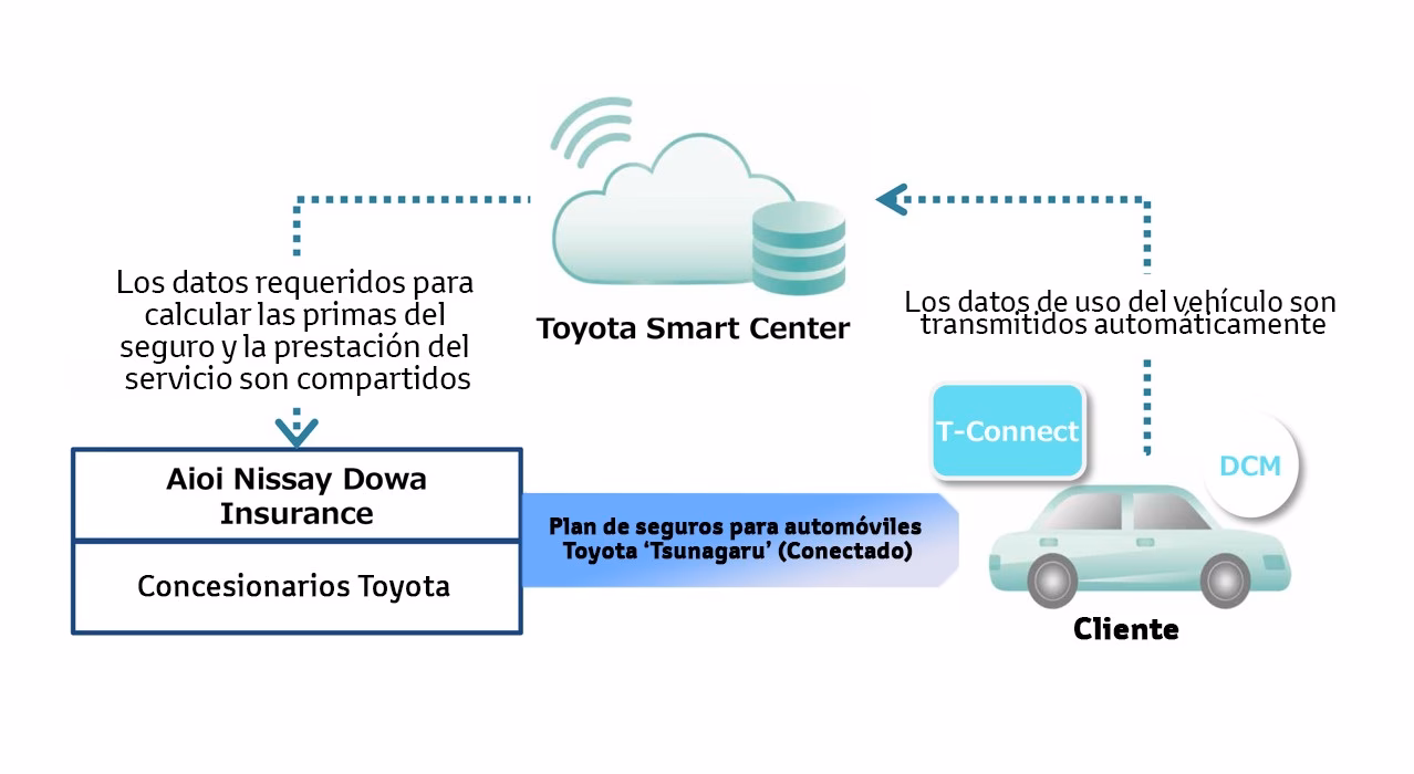 ¿Qué compañía de Seguros trabaja con Toyota?