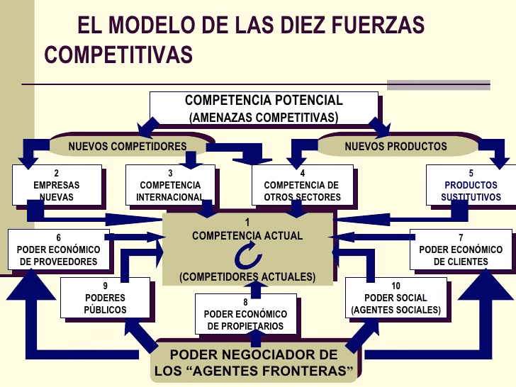 ¿Cuál es la amenaza de los sustitutos en la industria automotriz?