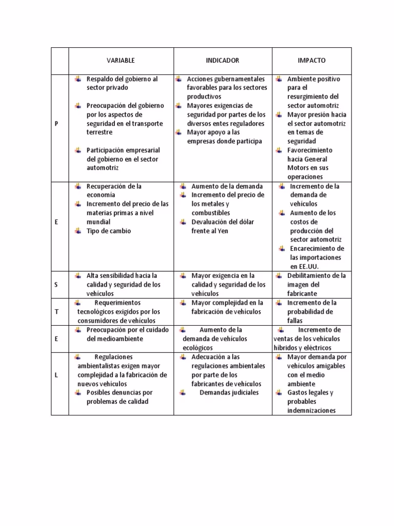 ¿Cuáles son los factores ambientales más críticos que impactan al sector automotriz?