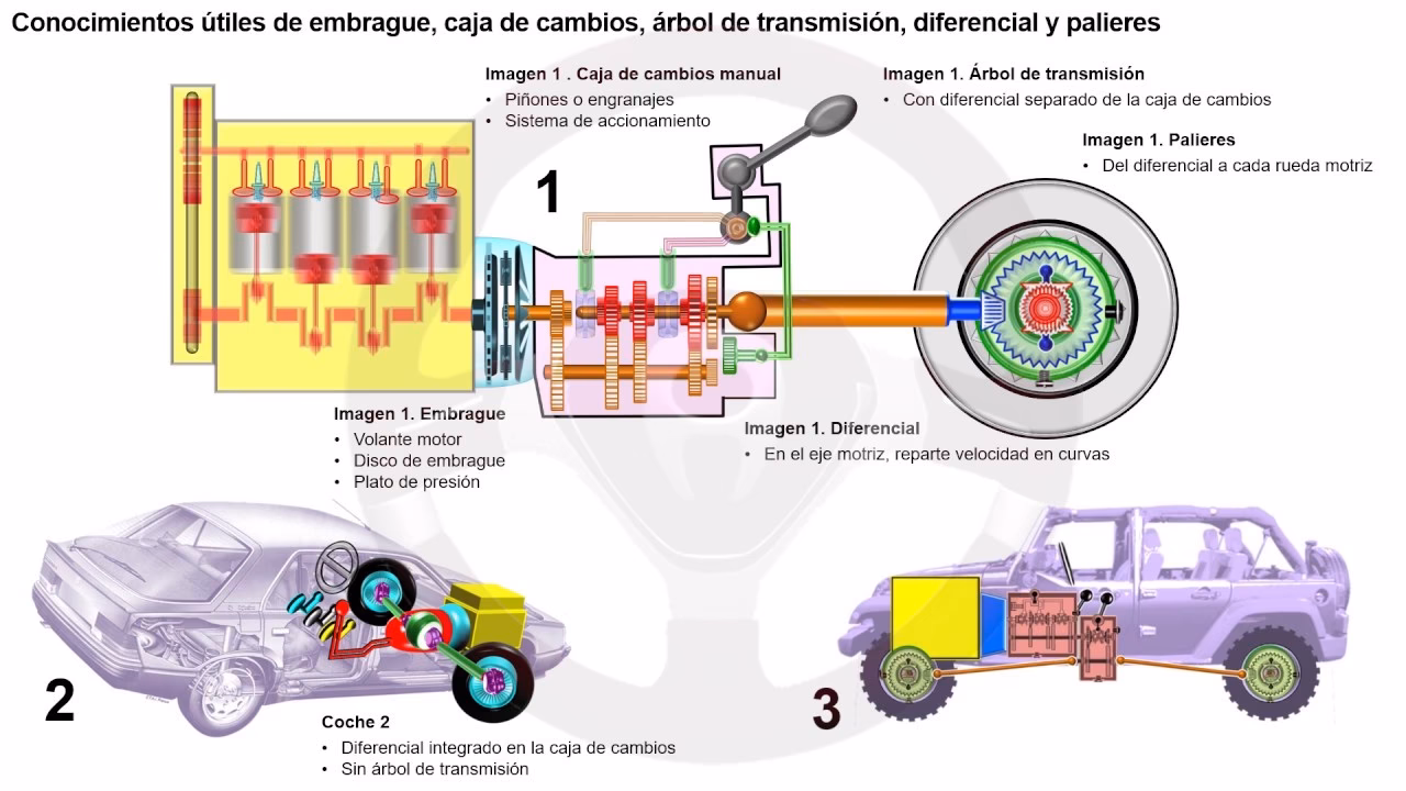 ¿Cuál es la historia de la transmisión automática?