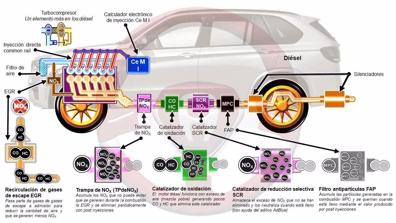 ¿Cuáles son los dispositivos anticontaminantes?