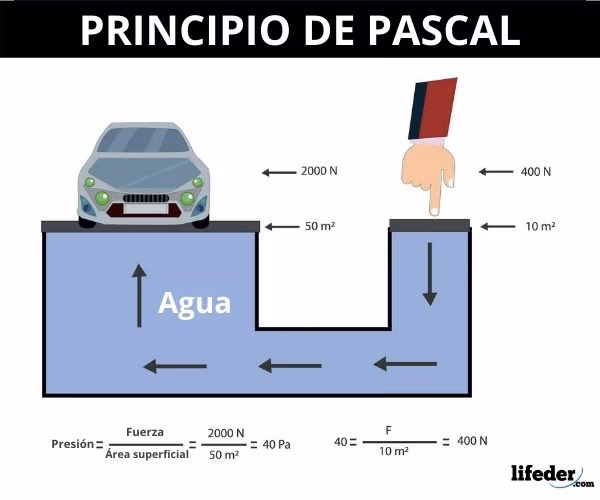 ¿Qué dispositivos aplican el principio de Pascal en su funcionamiento?