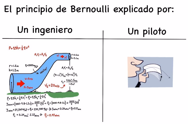 ¿Se aplica el principio de Bernoulli a los automóviles?