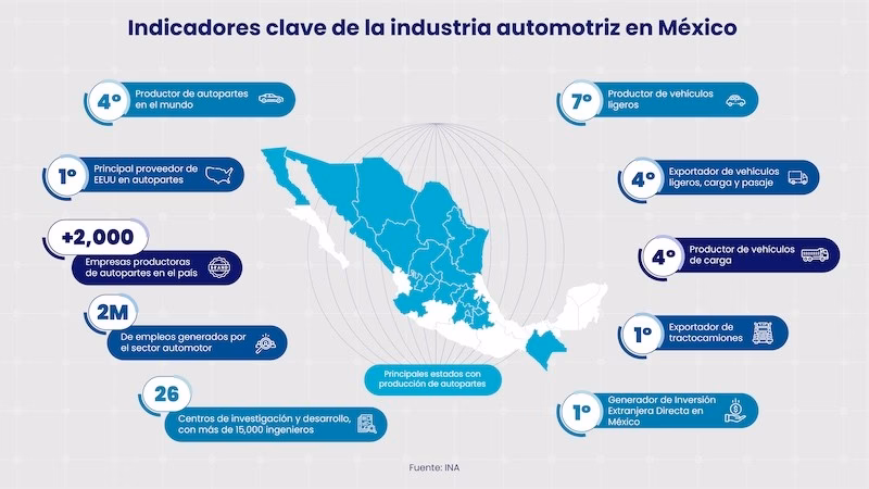 ¿Cuál es la participación del mercado automotriz en México?