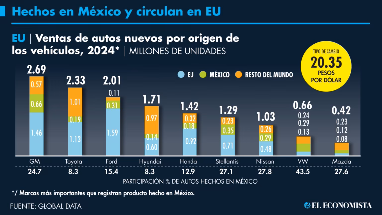 ¿Sobre qué es el arancel del 25%?