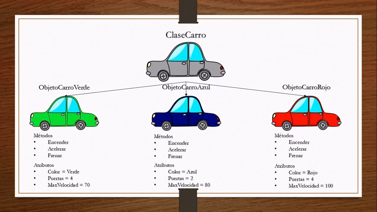 ¿Cuáles son los atributos de una clase?