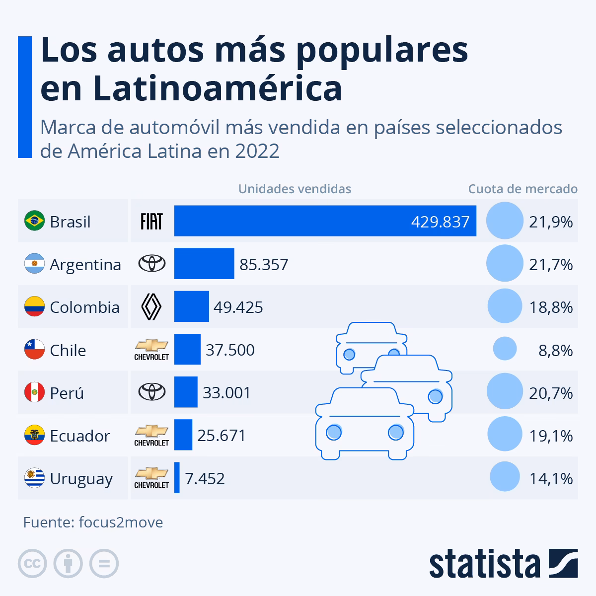 ¿Qué país es el número 1 en producción de vehículos en América Latina?