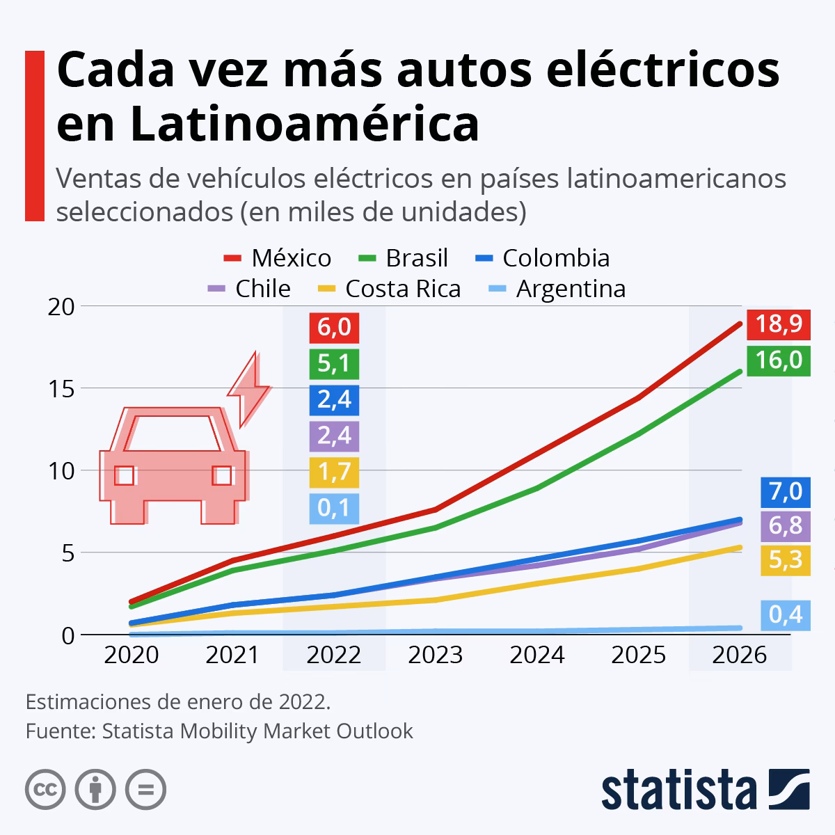 ¿Qué porcentaje de personas conduce coches eléctricos?