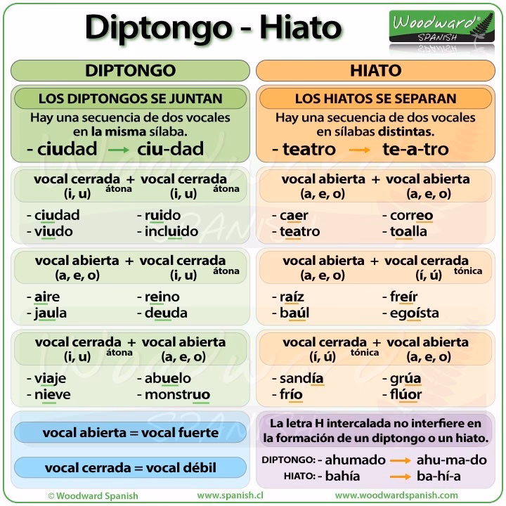 ¿Cómo saber si la palabra es diptongo o hiato?
