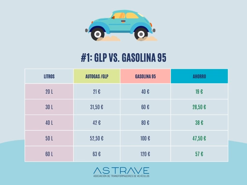 ¿Cuál es el coche de GLP más barato?