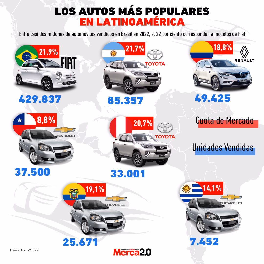 ¿Qué países de Latinoamérica fabrican autos?