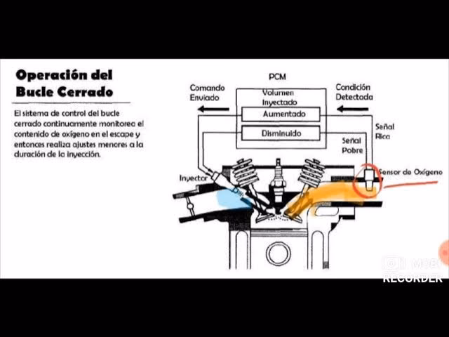 ¿Qué es el sistema lazo cerrado?