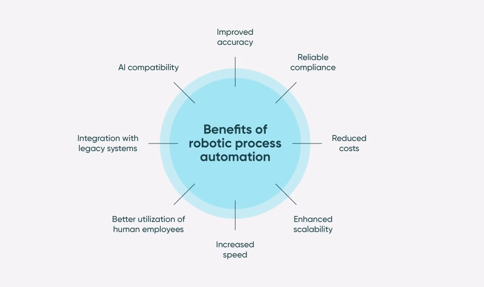 ¿Cómo funciona un RPA?
