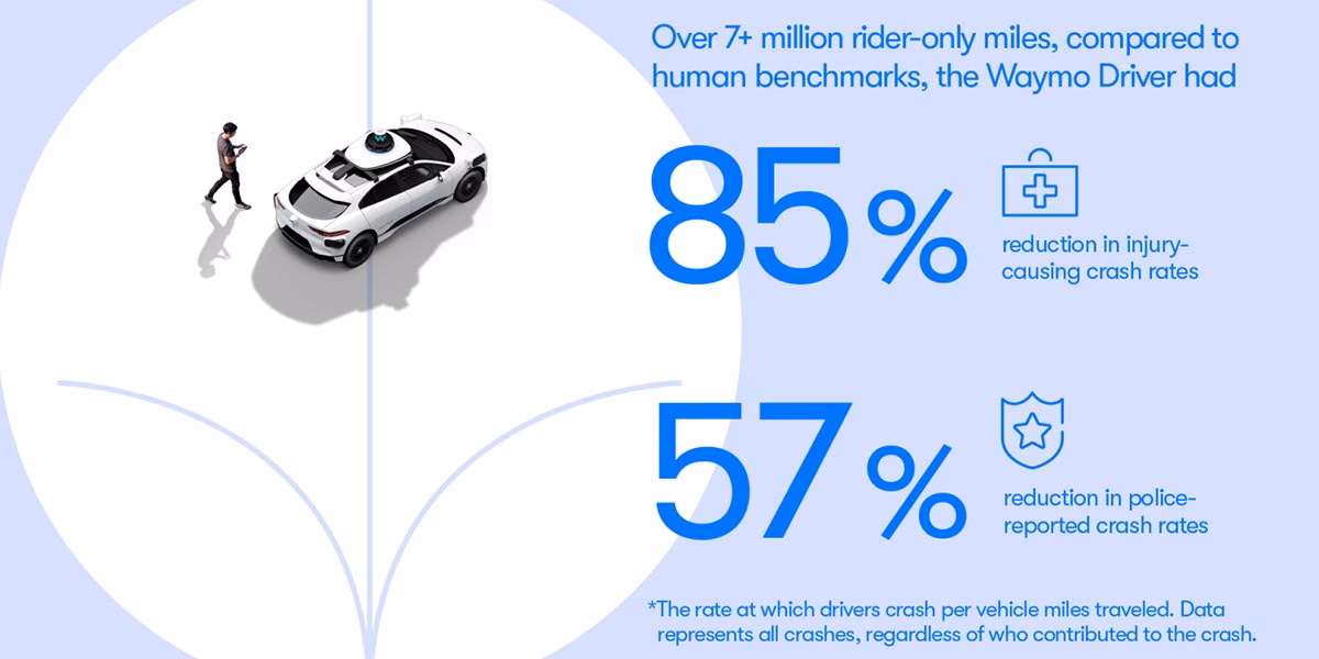 ¿Cuáles son los aspectos negativos de Waymo?