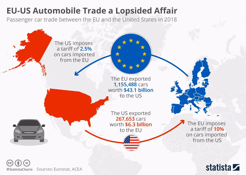 Who imports the most cars to the USA?