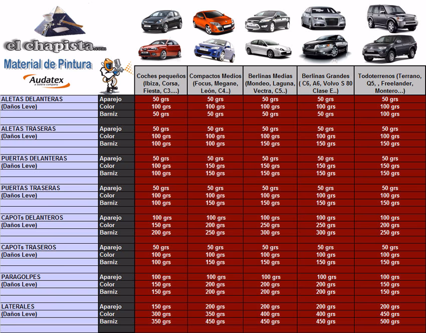 ¿Cuántos paños de pintura tiene un capot?
