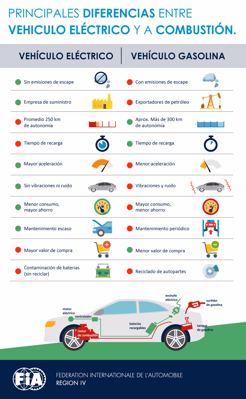 ¿Qué ventajas tiene tener un coche eléctrico?
