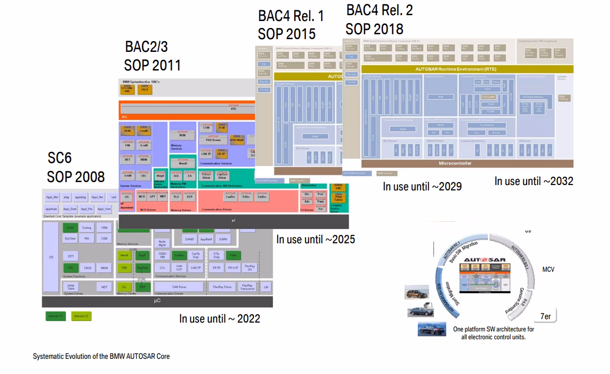 Do Chinese OEMs use AUTOSAR?