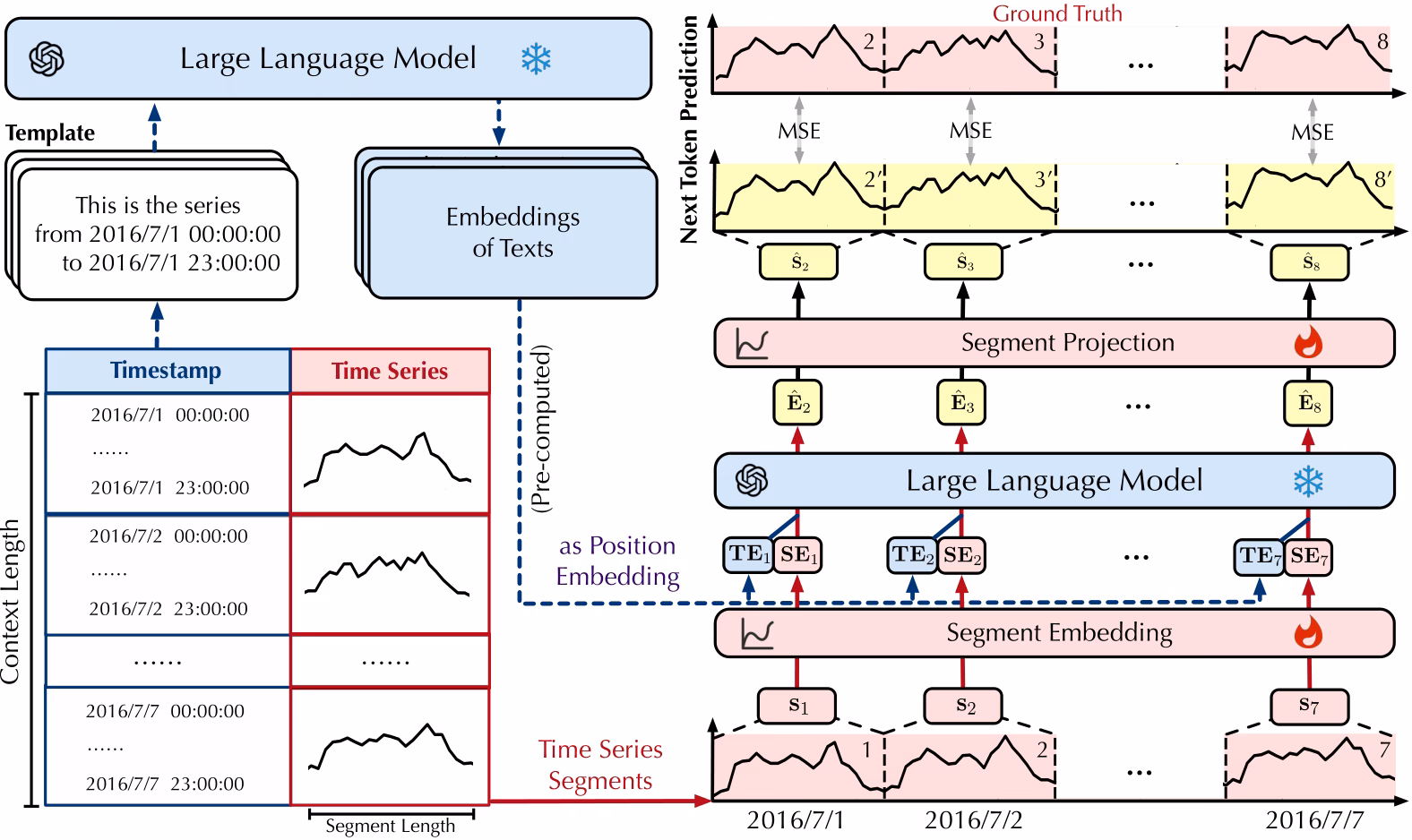 What is an autoregressive model for time series forecasting?