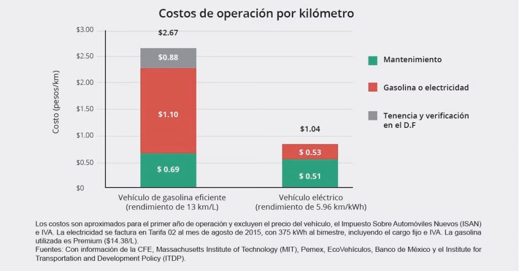 ¿Cuánto cuesta cargar un carro eléctrico en México?