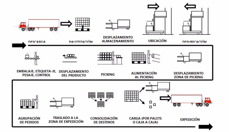 ¿Qué es la logística vehicular?
