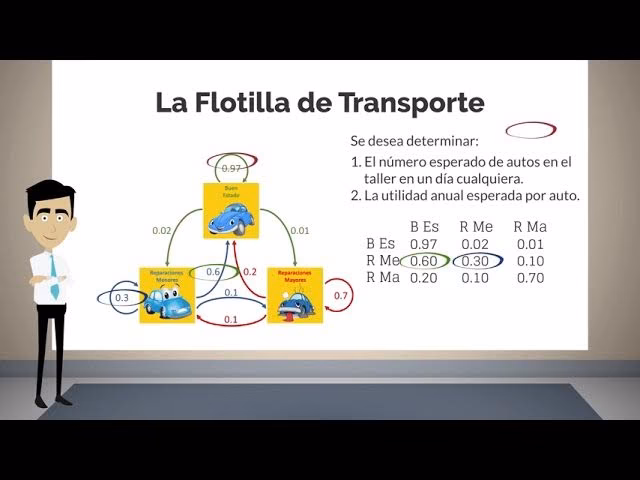 ¿Qué es un modelo de cadena de Markov?