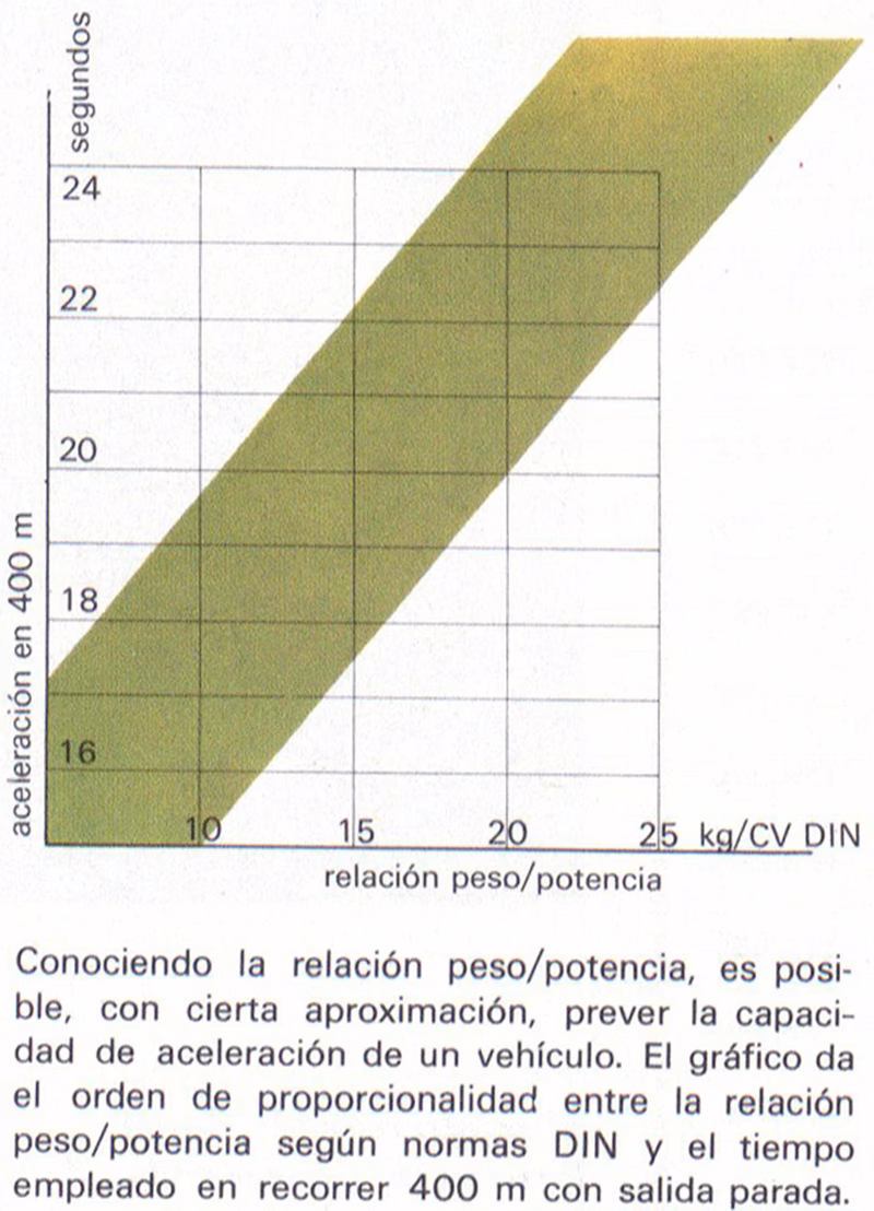¿Cómo puedo saber cuánto pesa mi auto?