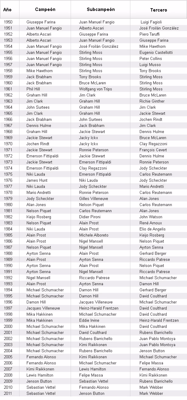 ¿Quiénes son los máximos campeones de Fórmula 1?