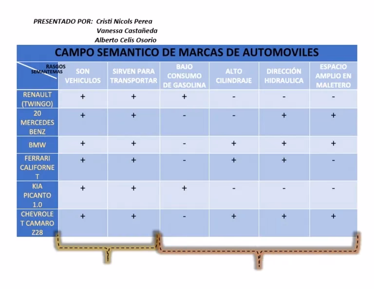 ¿Cuál es el campo semántico de transporte?