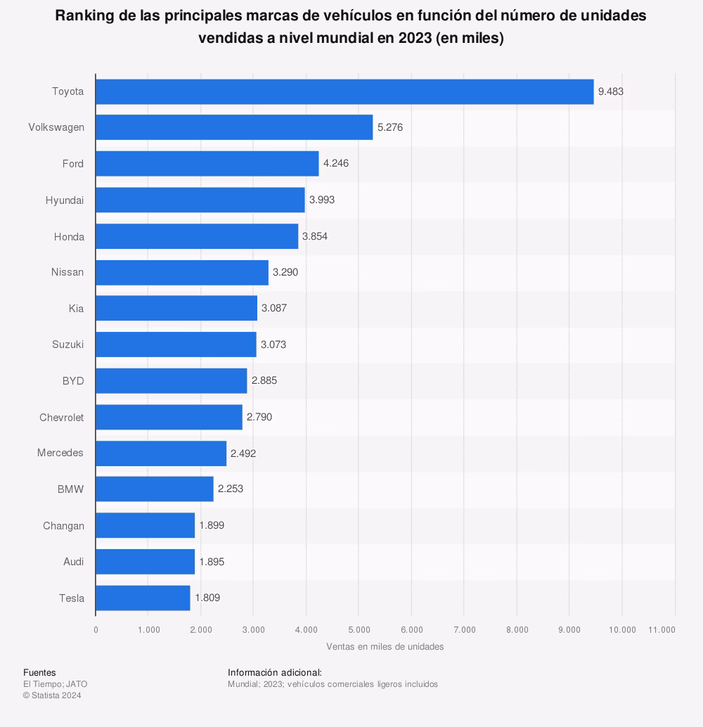¿Cuántas marcas de coches hay en Estados Unidos?