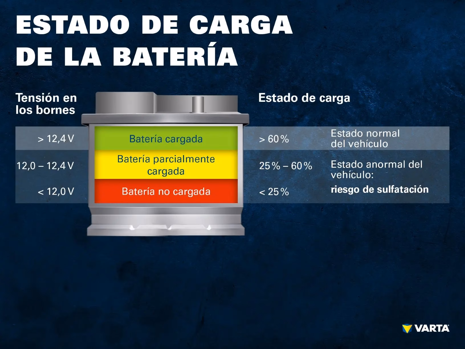 ¿Cuál es la carga normal de una batería de auto?