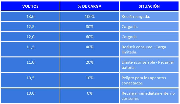¿Cuánto es lo mínimo que tiene que tener una batería de carro?