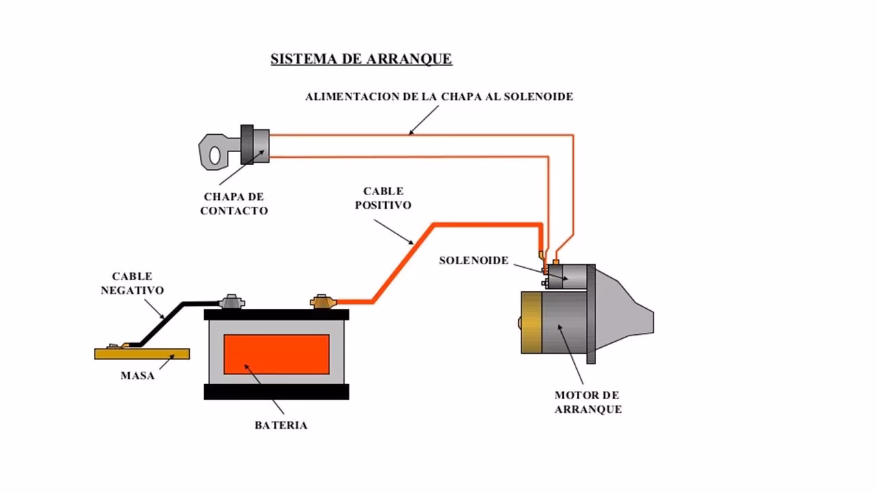 ¿Cuál es el circuito de arranque?
