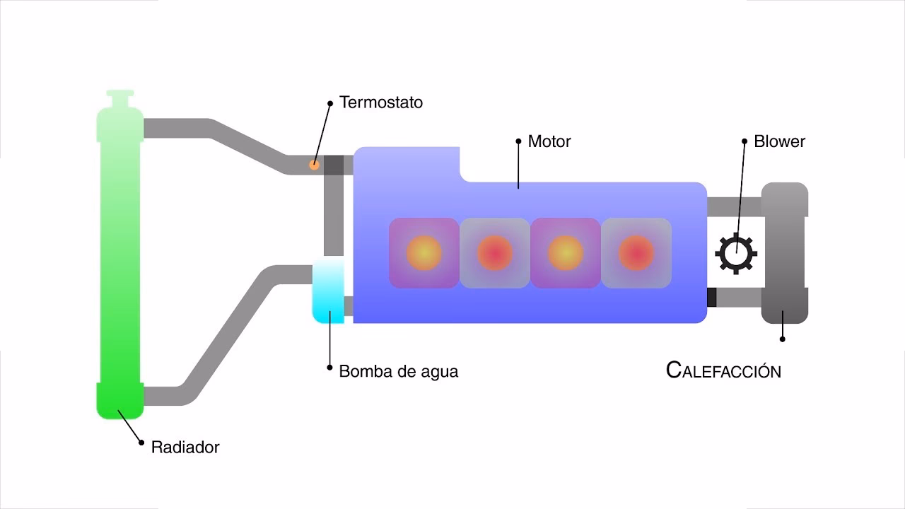 ¿Qué es un circuito de calefacción en un coche?