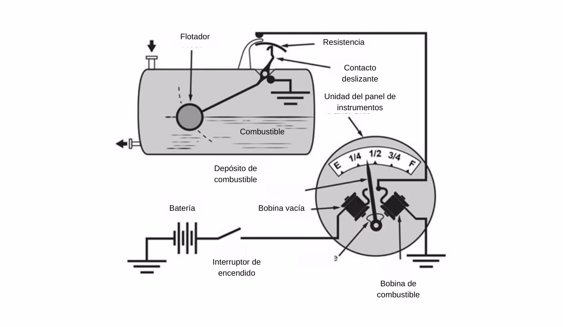 ¿Cómo funciona el medidor de combustible de un auto?