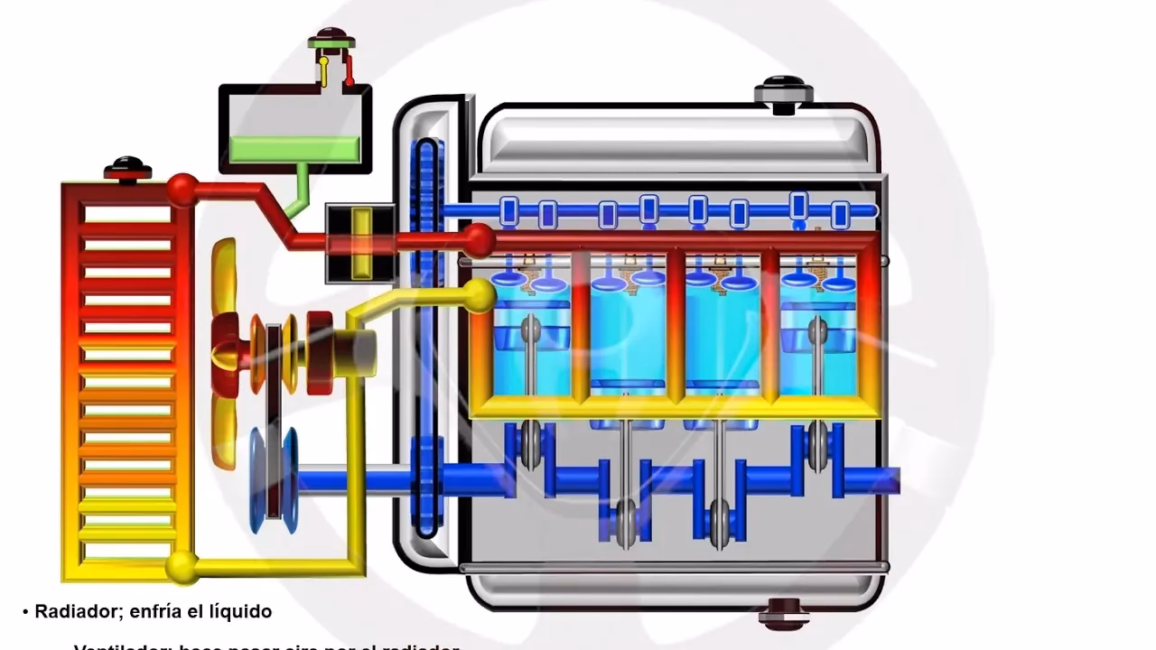 ¿Cómo funciona el agua en el radiador?