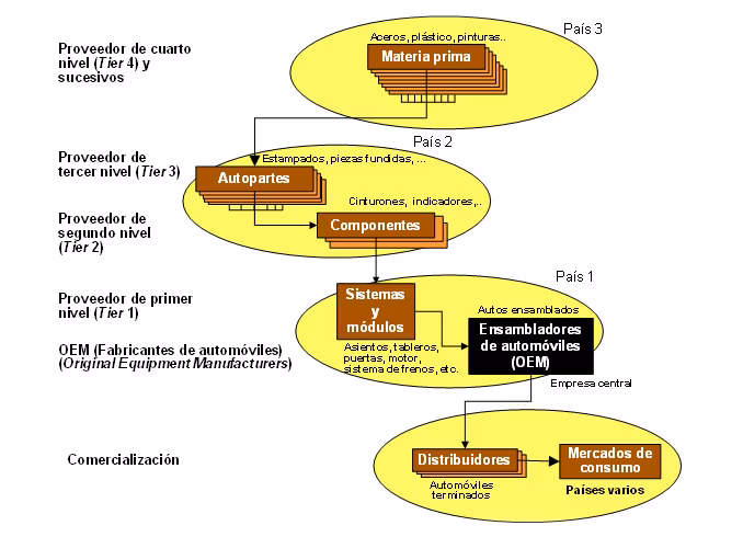 ¿Cuál es el poder de los proveedores en la industria automotriz?