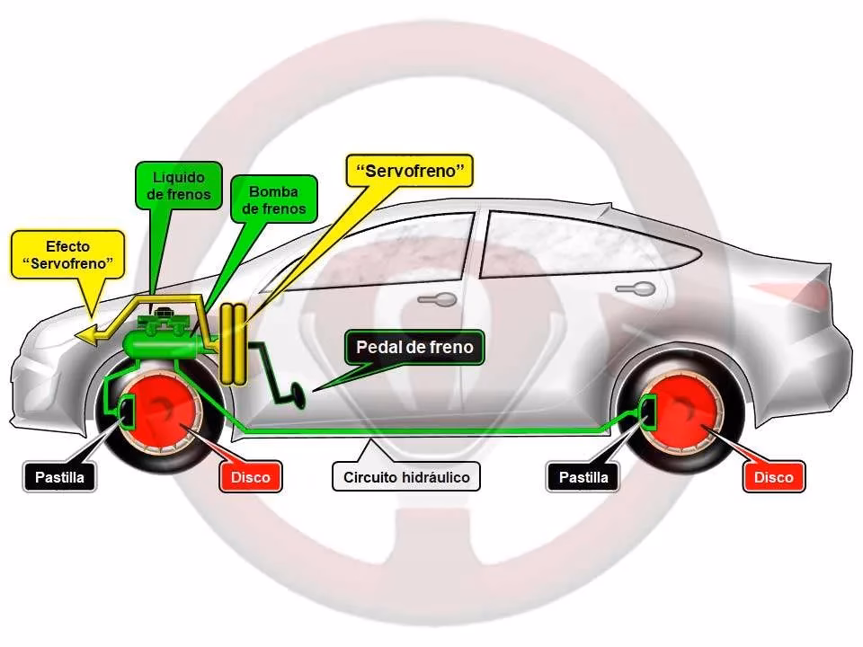 ¿Cómo funciona el servofreno en un vehículo con motor diésel?