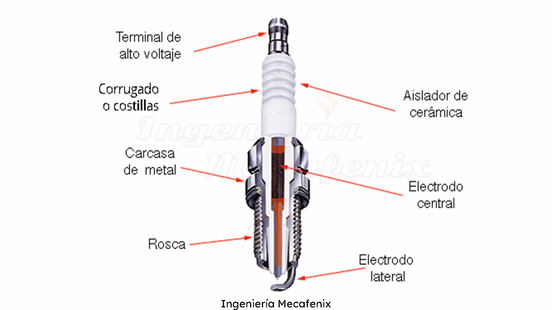 ¿Qué activa la bujía?