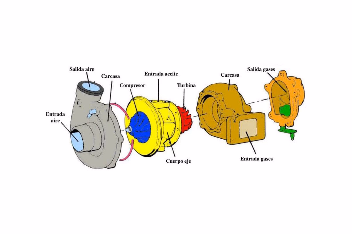 ¿Cómo saber si la turbina de mi carro está fallando?