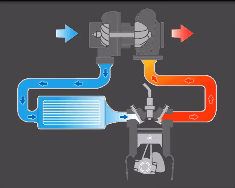 ¿Cuándo se activa el turbo en un auto?