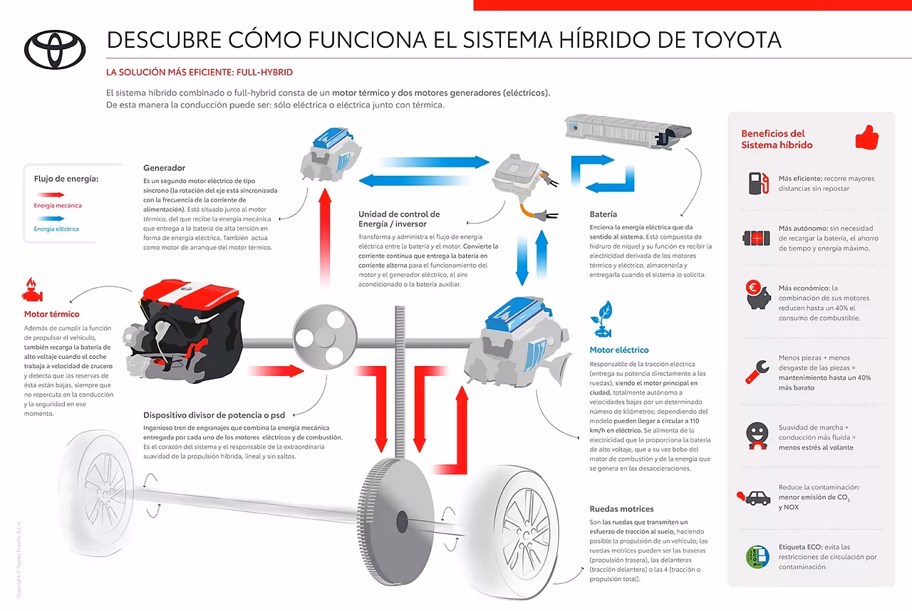 ¿Qué tipo de combustible usan los vehículos híbridos?