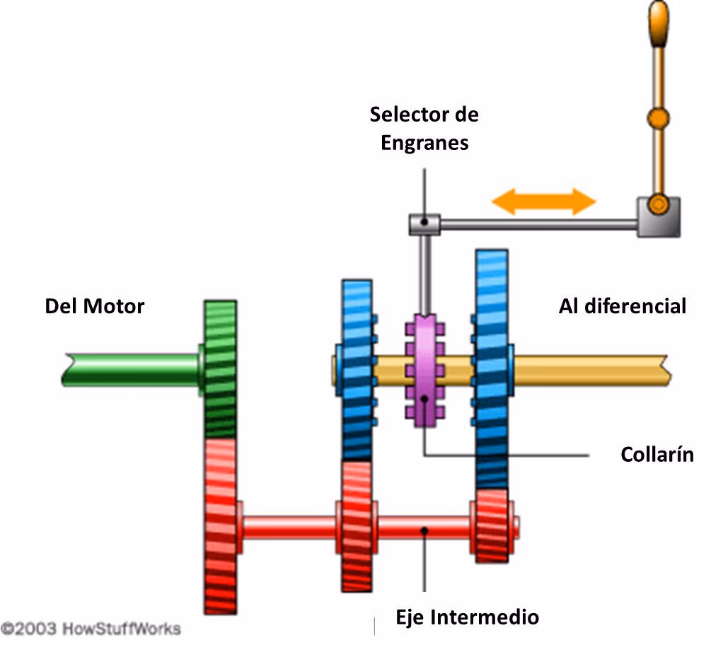 ¿Cómo saber si la caja de cambios manual está fallando?