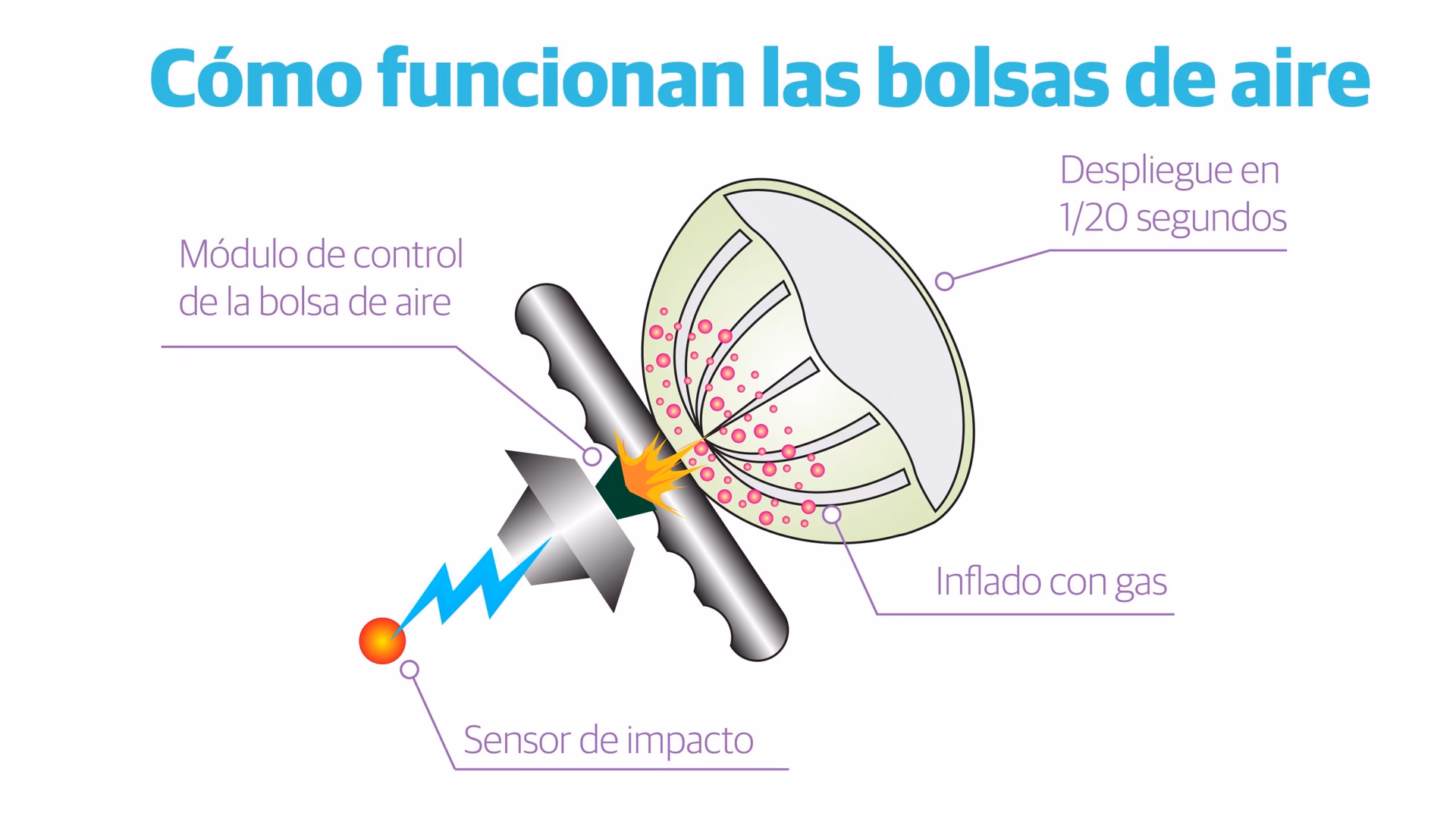 ¿Cómo se activan las bolsas de aire?